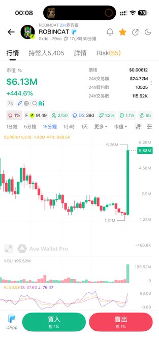 A mobile trading app screenshot shows the token ROBINCAT (ROBIN) with a ticker price of $0.00612, market cap of $6.13M, and a +444.6% gain displayed on a candlestick chart.