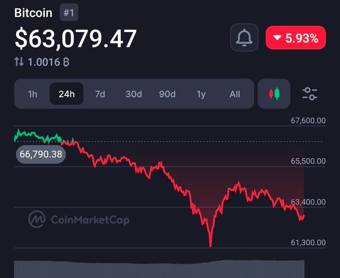 The image is a screenshot of a Bitcoin trading dashboard displaying the current price fluctuations, specifically showing the value of Bitcoin decreasing over time with corresponding percentage changes. The text "Bitte Bitcoin 1 $63,979.47" also appears on this part of the screen. This information could be related to an analysis or forecast in the world of cryptocurrency trading, with Bitcoin's price dropping and showing a downward trend.