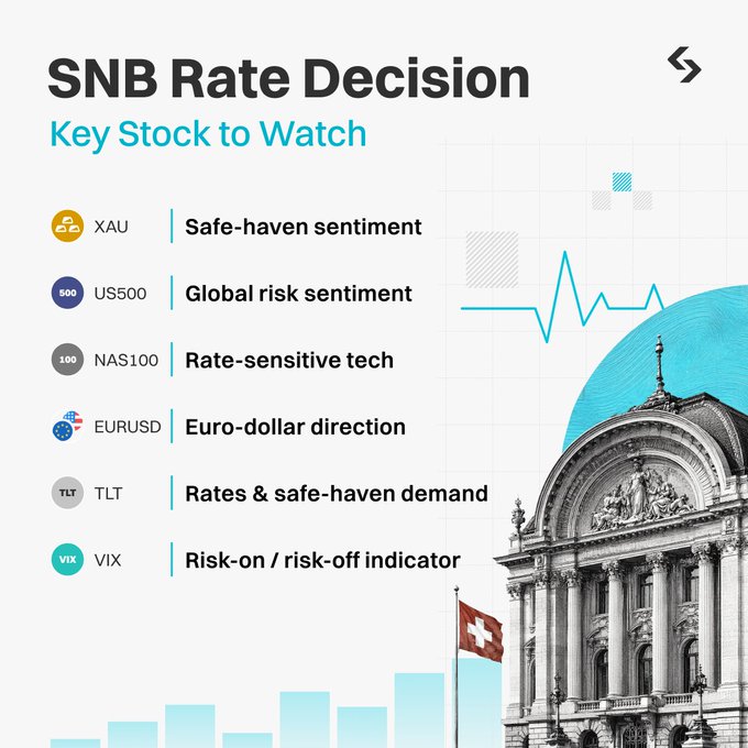 An infographic titled 'SNB Rate Decision: Key Stock to Watch' listing tickers XAU, US500, NAS100, EURUSD, TLT, and VIX with corresponding descriptions, alongside an image of a building with a Swiss flag.