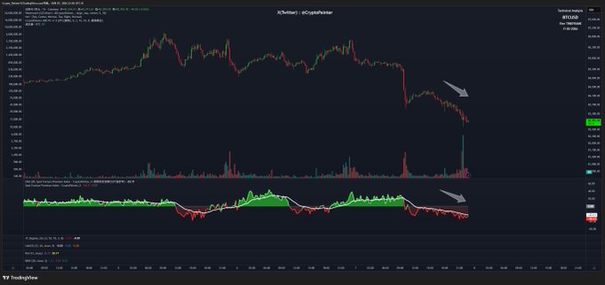 A TradingView chart displays the BTCUSD perpetual price action showing a steep downtrend on the right side, with a CryptoBulls indicator below displaying declining green histogram bars and red moving averages, correlating with the post's observation of smooth bleeding and persistently declining premiums as US10Y yields reach new highs in a tightening interest rate environment.