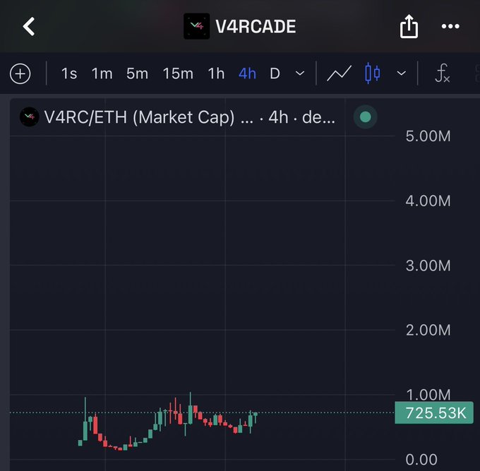 A TradingView chart for V4RC/ETH (Market Cap) on the 4-hour timeframe shows the price consolidating near 725.53K after early volatility, visually confirming the post's observation that $V4RC is quietly building around the $700K range with a cleaner chart structure emerging.