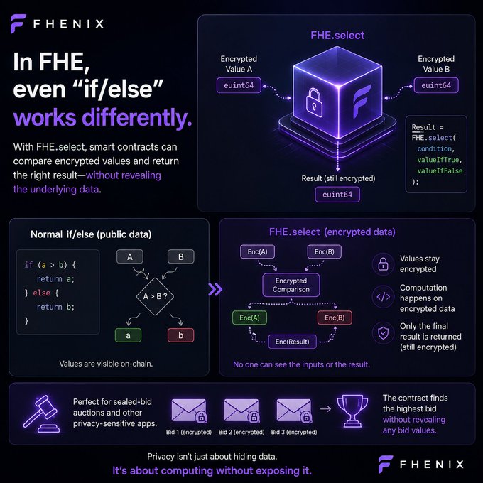 An infographic by Fhenix explaining FHE (Fully Homomorphic Encryption) technology, showing how FHE.select allows smart contracts to compare encrypted values without revealing underlying data, ideal for sealed-bid auctions.