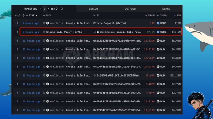 An Arkham Intelligence transfers feed showing a highlighted transaction of 47.5M USDC from a Gnosis Safe Proxy to a Worldcoin: Gnosis Safe Proxy wallet.