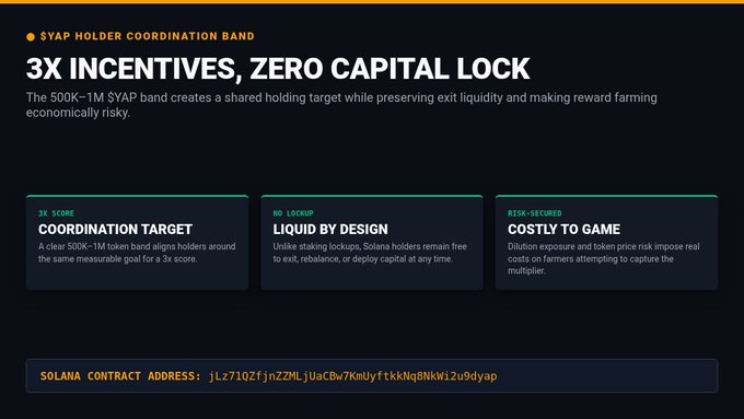 A promotional graphic for a $YAP Holder Coordination Band titled "3X INCENTIVES, ZERO CAPITAL LOCK" with sections on Coordination Target, Liquid by Design, and Costly to Game, plus a Solana contract address.
