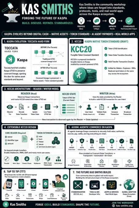A detailed infographic titled 'KAS SMITHS' outlining the Kaspa ecosystem and future developments, including 'TOCCATA HARD FORK,' 'KCC20' token standard, reader/writer architecture, and KRC20 design.