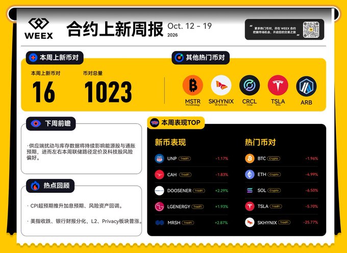 This WEEX weekly report for Oct. 12-19, 2026, shows that traders are interested in both new crypto listings and tech stocks like TSLA, reflecting diverse investment interests beyond just USDT.