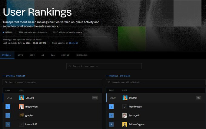 A dark-themed webpage titled 'User Rankings' displaying merit-based rankings with 9989 onchain and 9237 offchain participants, showing top users like '0x500k' and 'BrightAvian' updated on Oct 1, 2026.