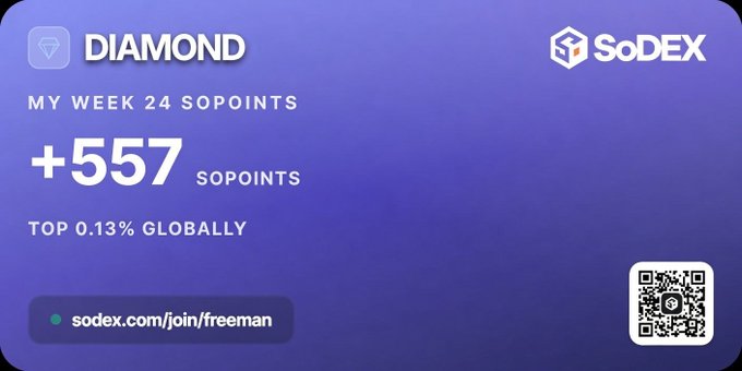 A purple SoDEX promotional card displays "DIAMOND" tier status with "+557 SoPoints" earned in Week 24, placing the user in the "TOP 0.13% GLOBALLY," alongside a QR code and link to sodex.com/join/freeman. The graphic visually reinforces the post's weekly SoPoints update and Diamond ranking, illustrating the user's strong standing heading into the final stretch of Season 1.