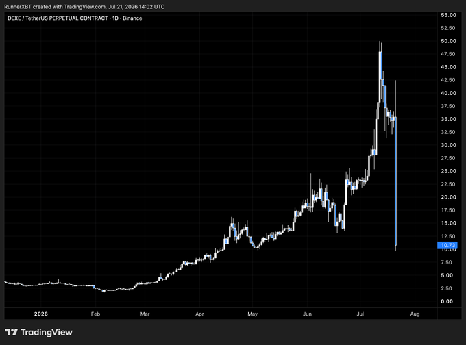 TradingView candlestick chart for DEXE/TetherUS Perpetual Contract on Binance showing price action from late 2025 through July 2026, peaking around $50 before dropping sharply to $10.73.