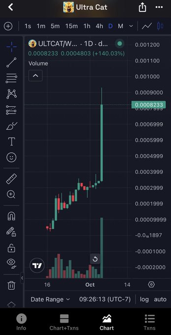 A cryptocurrency price chart for 'Ultra Cat' (ULTCAT/W) on TradingView, showing a dramatic upward spike with the price at 0.0008233, up 140.03%.