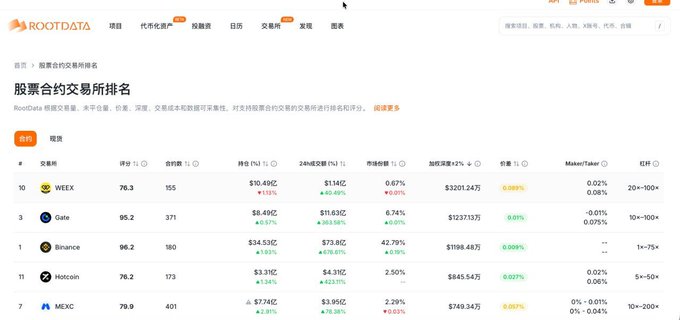 A RootData webpage titled in Chinese, displaying a stock contract exchange ranking table with entries for WEEX, Gate, Binance, Hotcoin, and MEXC along with their scores and trading volumes.
