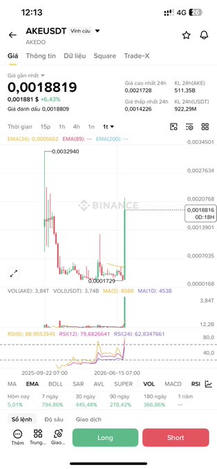 A Binance trading chart on mobile for the AKE/AKEUSDT pair showing a price of 0.0018819, down 16.43%, with a candle chart, technical indicators (EMA34, EMA89, EMA120), and Long/Short trading buttons.