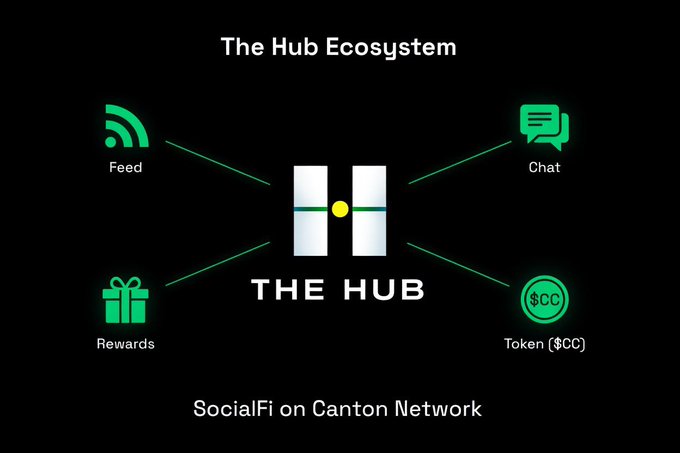 A dark infographic titled "The Hub Ecosystem" illustrates a central "H" logo connected to four features: Feed, Chat, Rewards, and Token ($CC), promoting "SocialFi on Canton Network" alongside the launch announcement for The Hub.