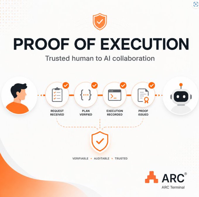 The infographic from ARC Terminal illustrates a "Proof of Execution" framework for trusted human-to-AI collaboration, showing a four-step process (Request Received → Plan Verified → Execution Recorded → Proof Issued) that flows from a human user to an AI agent. The diagram visually reinforces the post's message by demonstrating how ARC builds a verifiable, auditable trust layer where each stage leaves behind traceable proof, replacing blind faith in AI with concrete, checkable evidence of completed work.