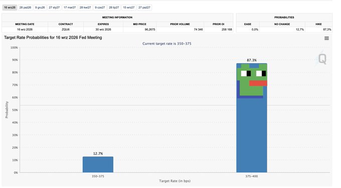 A CME FedWatch chart titled 'Target Rate Probabilities for 16 wrz 2026 Fed Meeting' shows an 87.3% probability for a 375-400 bps target rate and 12.7% probability for 350-375 bps, with the higher bar decorated with a Pepe the Frog face.