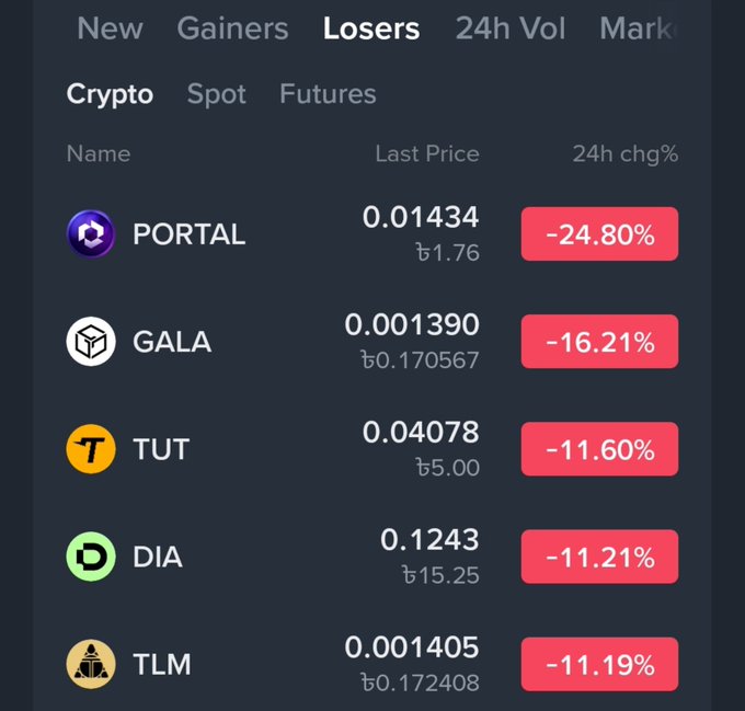 A cryptocurrency market screenshot showing top losers including PORTAL (-24.80%), GALA (-16.21%), TUT (-11.60%), DIA (-11.21%), and TLM (-11.19%) with their last prices.