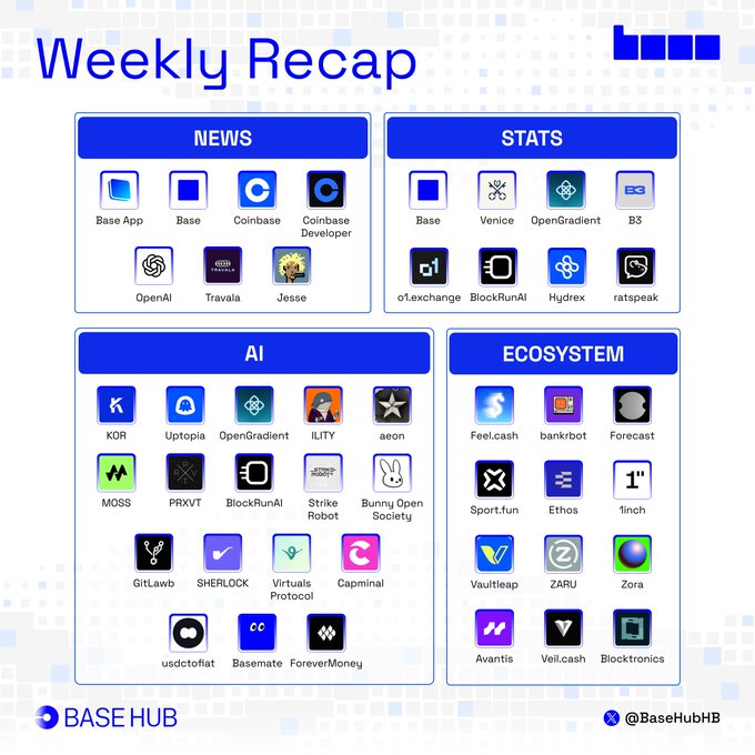 A "Weekly Recap" infographic from @BaseHubHB showcases Base ecosystem activity across four categories (News, Stats, AI, and Ecosystem), featuring partner logos including Base App, Coinbase, OpenAI, Travala, Venice, Hydrex, MOSS, and Zora. The visual complements the post by organizing this week's major Base developments—Hyperliquid-powered perps, the $1M Base Batches 004, US500 perps launch, and x402 payment news—into an at-a-glance dashboard format.