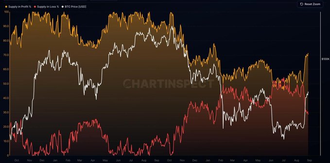 The image is a line chart titled "CHARTINSPECT" tracking Bitcoin's Supply in Profit % (yellow), Supply in Loss % (red), and BTC Price in USD (white) from October through September, showing that supply in profit recently climbed back to around 70%, visually reinforcing the Bitfinex observation about an early-cycle recovery.