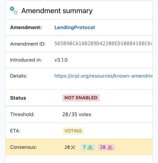 The image displays an amendment summary for the "LendingProtocol" amendment on the XRP Ledger (XRPL), introduced in v3.1.0, showing it is currently in the "VOTING" status with a consensus of 20% (7 yes votes to 28 no votes) and has not yet been enabled, requiring a threshold of 28/35 votes. This corresponds to the post highlighting the Lending protocol's progress with an additional yes vote, while acknowledging the amendment still needs more support before activation.
