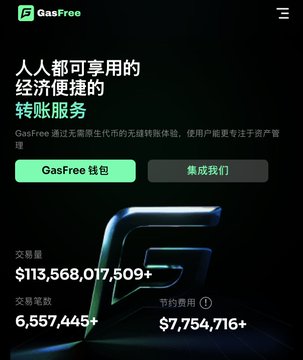GasFree website screenshot in Chinese advertising a gas-free transfer service called 'GasFree钱包', showing transaction volume of 113,568,017,509+ and transaction count of 6,557,445+.