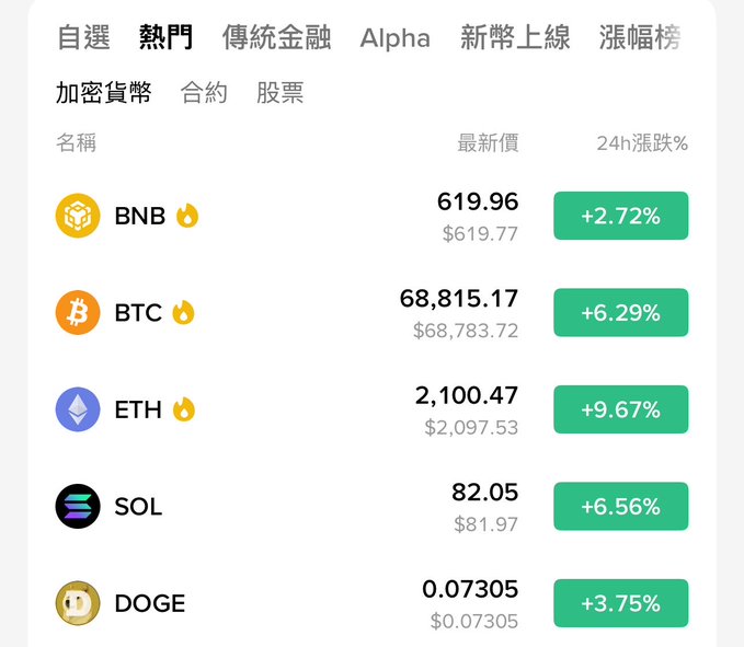 A Chinese cryptocurrency price tracker displays hot coins showing BNB at $619.96 (+2.72%), BTC at $68,815.17 (+6.29%), ETH at $2,100.47 (+9.67%), SOL at $82.05 (+6.56%), and DOGE at $0.07305 (+3.75%).