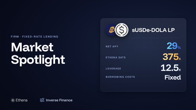 Market Spotlight graphic for fixed-rate lending firm featuring the sUSDe-DOLA LP with 29% NET APY, 375x Ethena sATS, 12.5x leverage, and fixed borrowing costs, branded with Ethena and Inverse Finance logos.