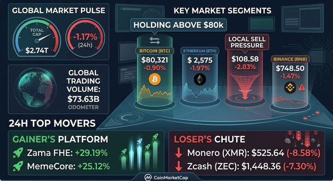 A CoinMarketCap 'Global Market Pulse' dashboard showing total market cap of $2.74T with -1.17% change, featuring Bitcoin holding above $80k ($80,321), Ethereum ($2,575), local sell pressure on BNB ($748.50), and 24h movers including Zama FHE (+29.19%) and Monero XMR (-8.58%).