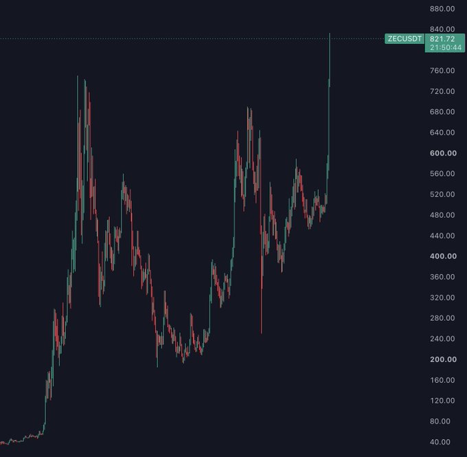 A candlestick chart of ZECUSDT shows Zcash's price surging to $821.72, illustrating the dramatic rally referenced in the post that followed a period of Fear, Uncertainty, and Doubt (FUD) over a security vulnerability. The chart visually supports the post's message that buying during the FUD proved profitable, as ZEC broke out to new highs above $800.