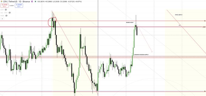 A daily candlestick chart of CRV/USDT on Binance showing the asset's price at 0.2693, down 4.67%, with key technical levels highlighted including a "HTF" resistance line at 0.299, a "Demand Zone/Supply" area, and a recent "Bearish reject" near the upper red trendline, aligning with the post's reference to a detailed video analysis.