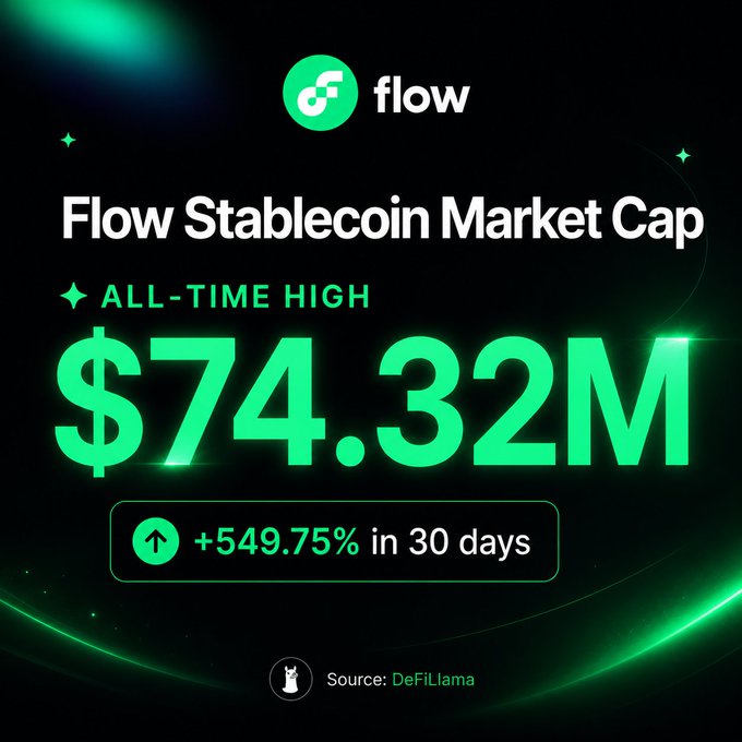The image features a poster with an illustration set against a black background. The main focus of the poster is the text "FLOW FLO" written in large white letters, which stands out prominently against the black backdrop. Below this, there are numbers that read "$74,322M" and "#549,737%", indicating high gains on stablecoins. There's also a small image that looks like an upward-pointing arrow, but without accompanying text to explain its purpose in relation to the poster.

In the main part of the poster, there are two lines of text stating "All-time High $74,322M" and "#549,737%". These numbers signify the amount of money raised or gained through the stablecoin market cap. The overall composition of the image is balanced with a clear visual hierarchy of the text elements against the black background, which makes it easy for viewers to understand the content.