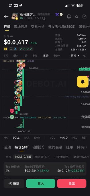 A mobile screenshot of a cryptocurrency trading app showing the token "稳马胜券" (likely associated with the contract address 0x043ca79b661e7288ef68c6393b65b63c27587777) priced at $0.417 with a -1.0% change, displaying recent candlestick price action and trading metrics. The image visually confirms the post's narrative about the token being a standout performer, with the chart showing volatile movement that supports its reputation as "today's big winner."