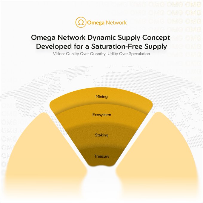 The image is a promotional infographic for Omega Network, featuring its logo (an orange Greek omega symbol "Ω") and the title "Omega Network Dynamic Supply Concept Developed for a Saturation-Free Supply" with the tagline "Vision: Quality Over Quantity, Utility Over Speculation." At the center is an inverted funnel diagram divided into four horizontal layers in shades of gold, labeled from top to bottom: "Mining," "Ecosystem," "Staking," and "Treasury." A faint dotted world map spans the background, and "OMG" is repeated as a subtle watermark. The funnel visually represents the distribution structure of OMG tokens, illustrating the post's explanation that the 100B OMG supply figure does not mean 100B tokens enter circulation, but rather denotes the blockchain's technical infrastructure capacity, distributed across these four functional layers rather than dumped into the market.