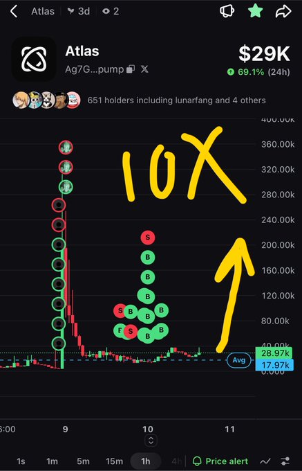 A mobile chart of 'Atlas' (AgG...pump) at $29K, up 69.1% in 24h, with hand-drawn yellow '10X' text and an upward arrow suggesting a potential price target.