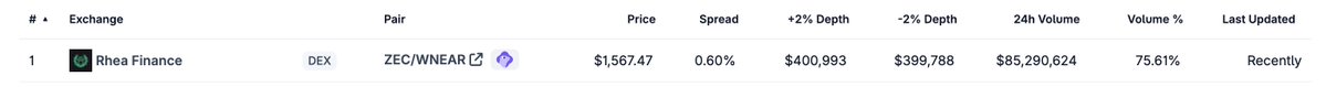 A cryptocurrency exchange data table showing Rhea Finance as a DEX for the ZEC/WNEAR pair at $1,567.47 with 0.60% spread and $85,290,624 24h volume.