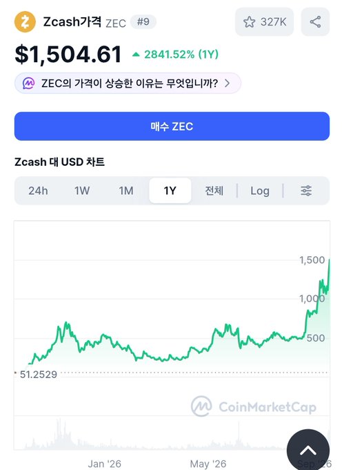 A CoinMarketCap chart showing Zcash (ZEC) at $1,504.61 with a staggering +2841.52% gain over 1Y, with the price sharply spiking near the end of the timeline. The image underscores the post's theme of "missing out" on ZEC's explosive rally, joking that the regret of not believing Barry Silbert's bullish call on Zcash is the "right not to know" about JiCash.