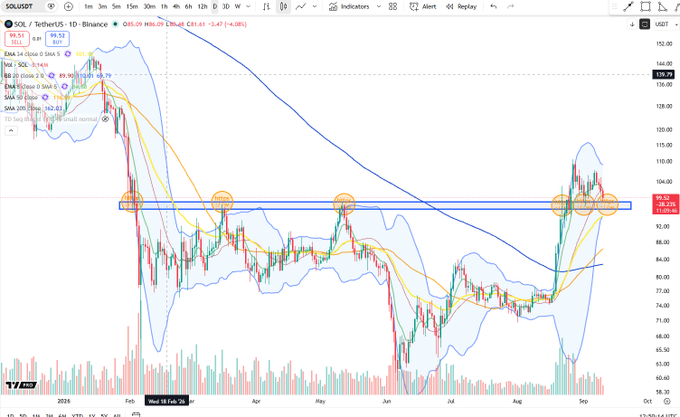 A TradingView daily candlestick chart of SOL/USDT on Binance shows the price breaking above a long-standing resistance zone around $99.53, now flipping it into support for a bullish throwback, with Bollinger Bands, SMA 50, and SMA 200 indicators confirming the breakout.