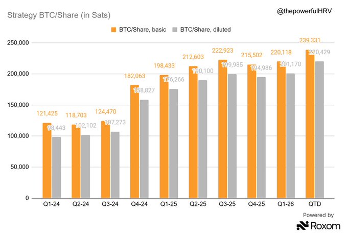 "The price of bitcoin is currently $5,732.94 per bitc. Share," which appears on a bar graph with two different colored bars against an orange background. The data suggests that there has been an increase in the number of shares traded for this coin over time, indicating that more people are interested in buying and selling bitcoin.