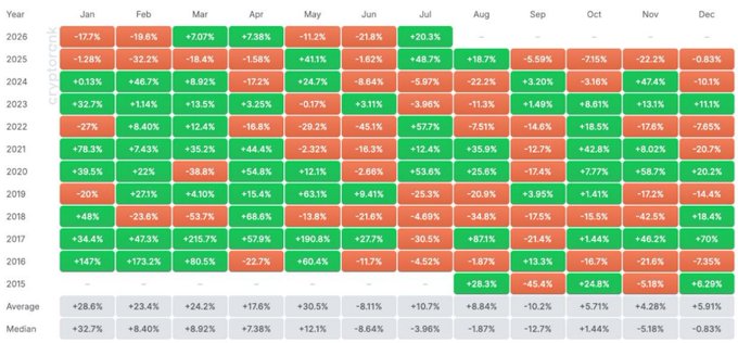 A colorful spreadsheet-style heatmap titled "GDP GROWTH" displaying annual GDP percentage changes by month and year from 2015 to 2026, with green cells for positive growth and red cells for negative growth.