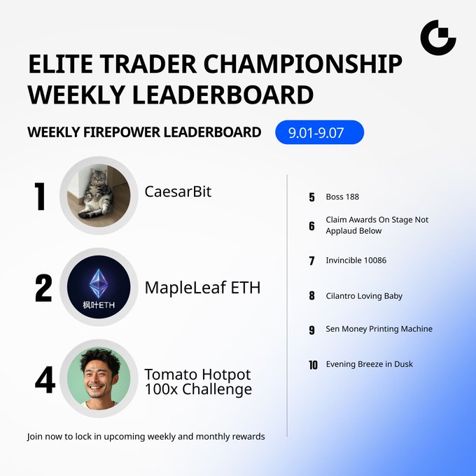 The image displays the "Elite Trader Championship Weekly Leaderboard" for 9.01-9.07, showing the top 10 firepower traders led by #1 CaesarBit, #2 MapleLeaf ETH, #4 Tomato Hotpot 100x Challenge, followed by Boss 188, Claim Awards On Stage Not Applaud Below, Invincible 10086, Cilantro Loving Baby, Sen Money Printing Machine, and Evening Breeze in Dusk. The leaderboard visually corresponds to the accompanying post announcing CaesarBit's back-to-back weekly win and the shared 2,000 U prize among the top 10 traders in Week 2 of the competition.