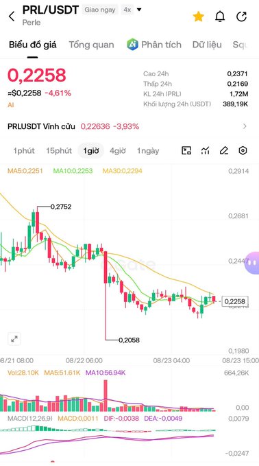 A cryptocurrency price chart for PRL/USDT (Perle) showing a current price of 0.2258, down 4.61%, with candlestick data and technical indicators displayed.
