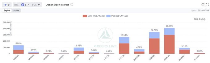 A bar chart from Greeks Live showing Bitcoin option open interest by expiry date, with the largest concentrations at 13SEP (22.77%) and 30AUG (26.97%), totaling 958,742 calls and 564,444 puts as of July 3, 2024, reflecting the $2.1 billion in BTC and ETH options referenced for expiry.