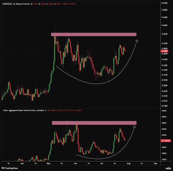A TradingView chart of ONDOUSDT perpetual futures on Binance showing price action around $0.39 with an aggregated Open Interest indicator below, both displaying a cup-and-handle pattern highlighted with pink resistance zones and dotted curves.