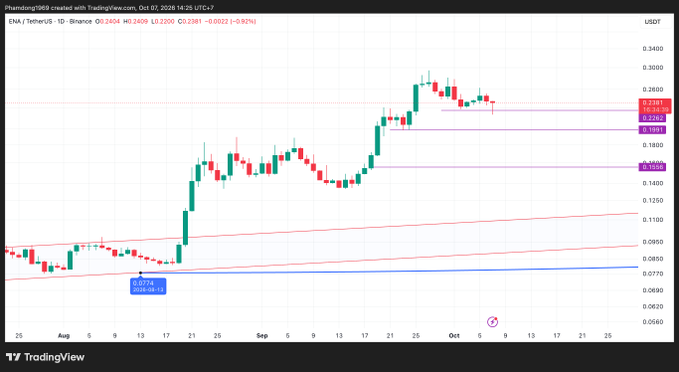 A TradingView candlestick chart for ENA / TetherUS on Binance, showing a price recovery from 0.0774 to 0.2381 (+208%), with current price at 0.2381.