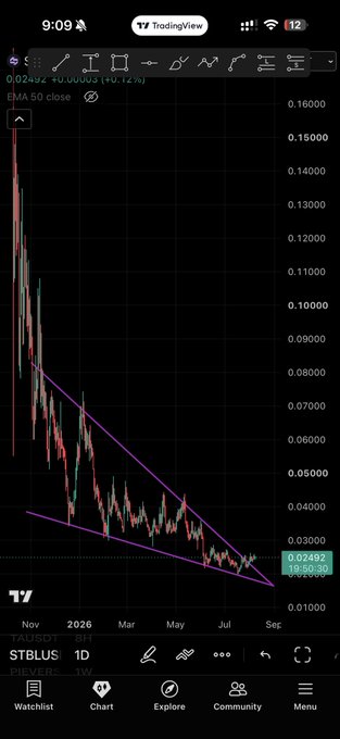 A TradingView chart of $STBL/USDT on the 1D timeframe shows a descending price pattern with purple trendlines forming a falling wedge, with the current price at 0.02492 (+0.12%), illustrating the post's claim of a breakout setup that suggests potential for a significant upward move.