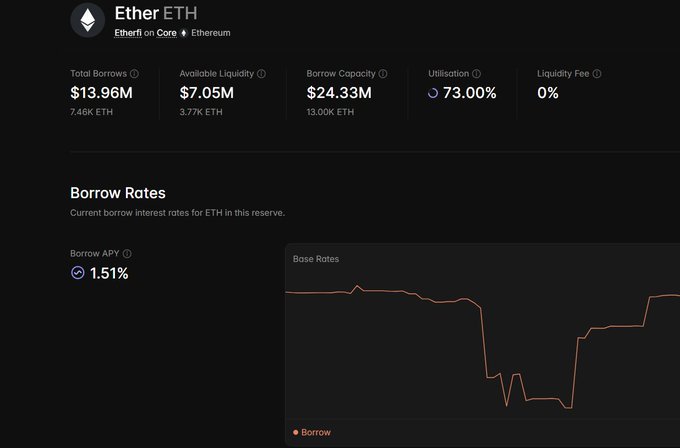 A dashboard for Ether (ETH) on the Aave Core protocol displays $13.96M in total borrows, $7.05M in available liquidity, a 73.00% utilization rate, and a current borrow APY of 1.51%, aligning with the post's mention of borrowing ETH at that rate.