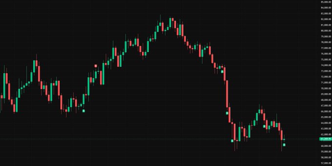 A candlestick chart showing Bitcoin's price action with a notable peak near $84,000 followed by a decline to around $60,000, visually reflecting the poster's long-term BTC spot strategy and $65,897 average entry amid recent price weakness.