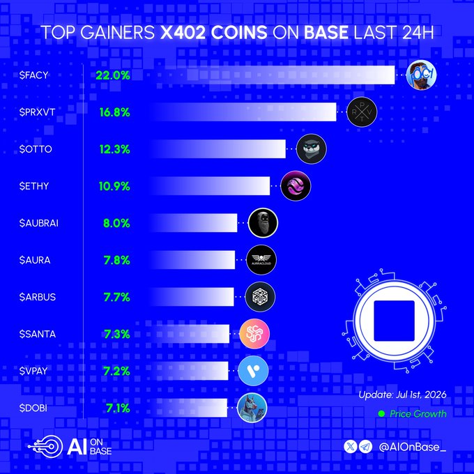 A blue bar chart titled "Top Gainers X402 Coins on Base Last 24H" displays ten cryptocurrencies with their percentage gains, led by $FACY at 22.0%, followed by $PRXVT (16.8%), $OTTO (12.3%), $ETHY (10.9%), $AUBRAI (8.0%), $AURA (7.8%), $ARBUS (7.7%), $SANTA (7.3%), $VPAY (7.2%), and $DOBI (7.1%), each paired with their project logos and corresponding social media handles as listed in the post by @AIOnBase_.