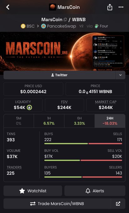 A mobile screenshot of the MarsCoin/WBNB trading pair on PancakeSwap via Four, showing the token priced at $0.0002442 with a market cap of $244K, $54K liquidity, and a 24-hour decline of -18.03%. The chart reflects the post's bullish sentiment toward MarsCoin, highlighting its locked supply, CZ/BNB ties, and meme narrative as reasons for long-term holding despite the recent dip.