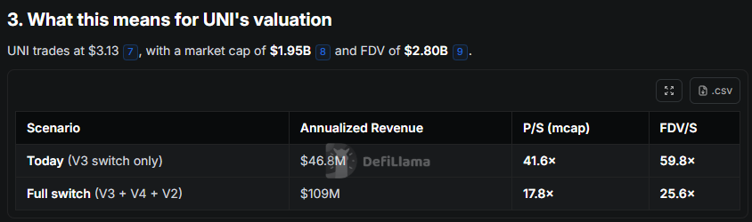 !"This means UNI's value for today. It is $0.83, which would be reduced by about 43% if we were to implement a switch."