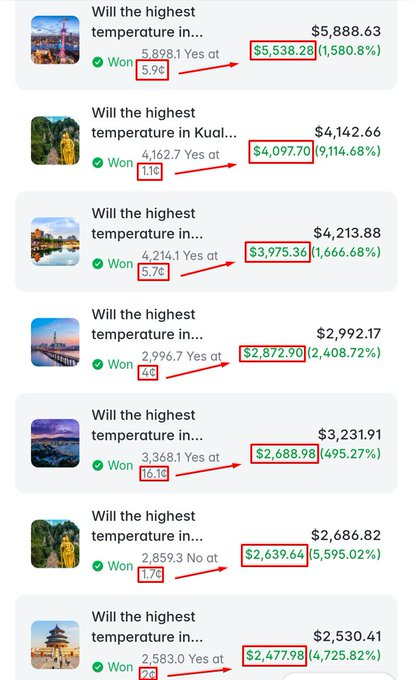 A list of weather prediction bets showing successful 'Won' outcomes for highest temperature predictions, with impressive payouts like $5,538.28 (1,580.78%), $4,097.70 (9,114.68%), $3,975.36 (1,666.68%), $2,872.90 (2,408.72%), $2,688.98 (495.27%), $2,639.64 (5,595.02%), and $2,477.98 (4,725.82%).